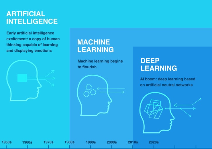 Infographics illustrating artificial intelligence, machine learning and deep learning