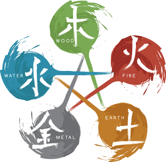 5 feng shui elements: wood, fire, earth, water and metal