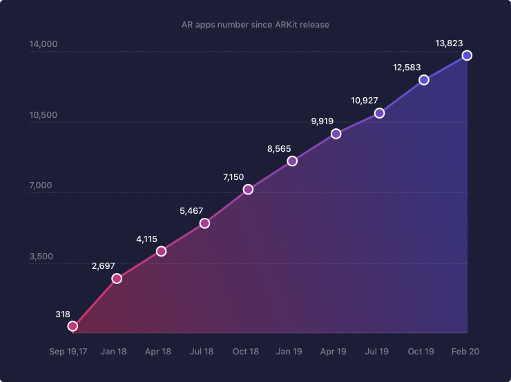 AR apps number since ARKit release