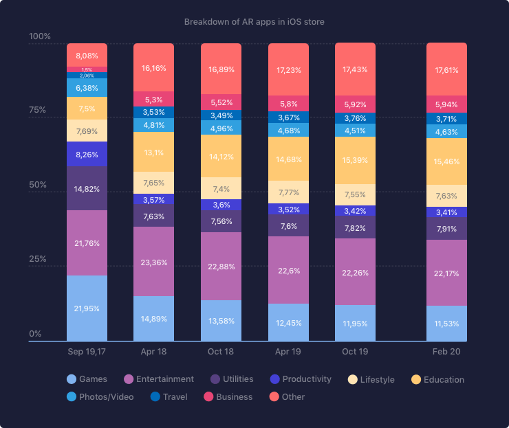 AR apps number since ARKit release