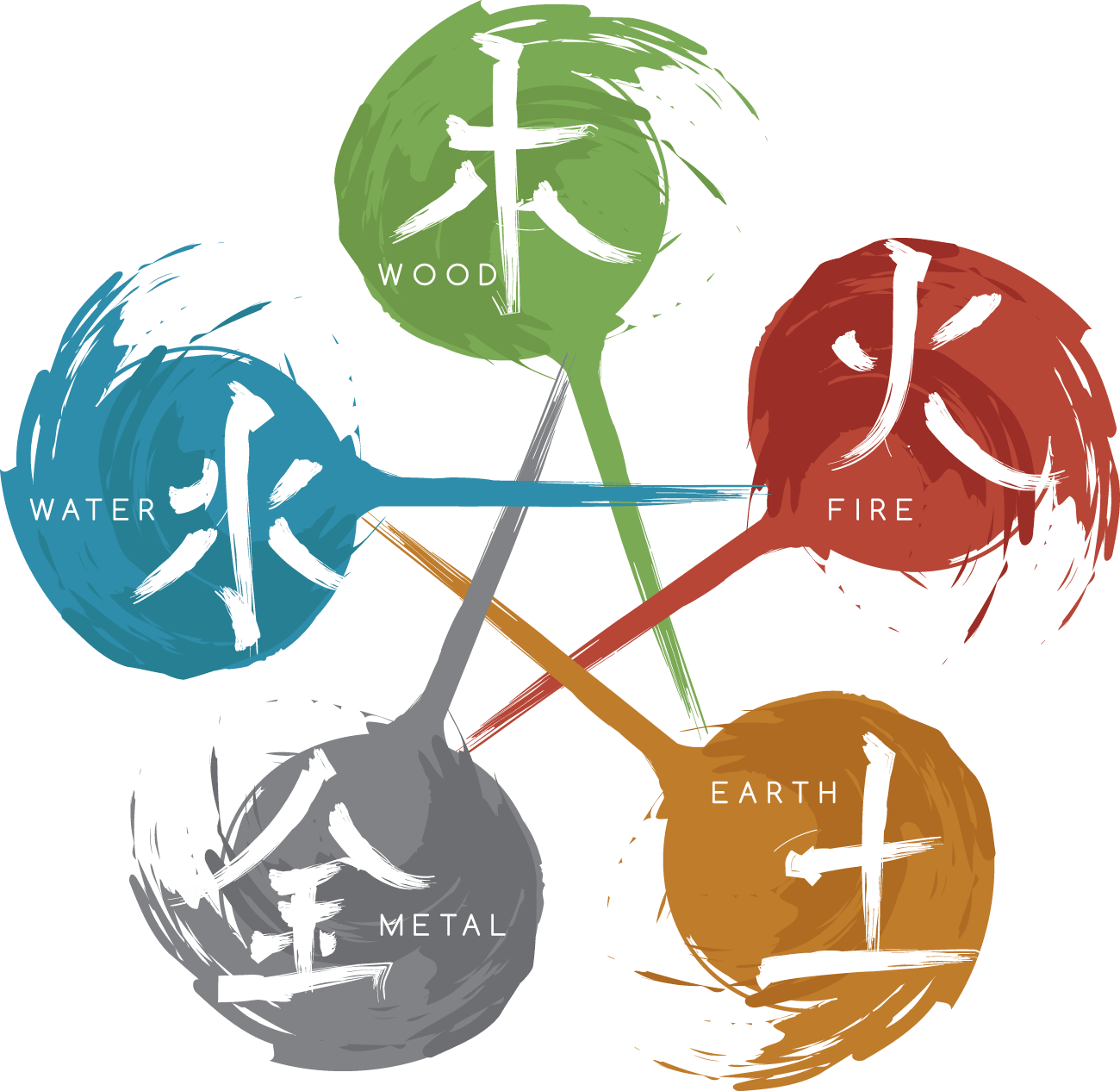 Feng Shui Elements Chart
