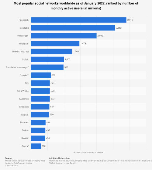 A graph of the most popular social networks worldwide from Statista