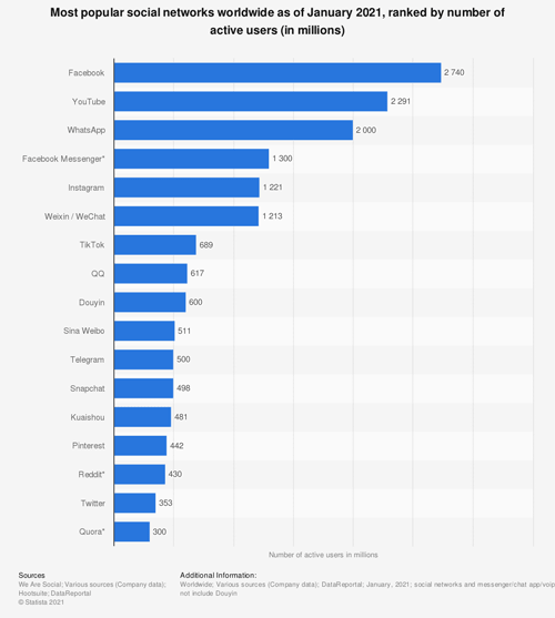 A graph of the most popular social networks worldwide from Statista