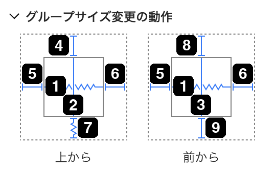グループサイズ変更の動作の設定にあるサイズと距離のオプション。